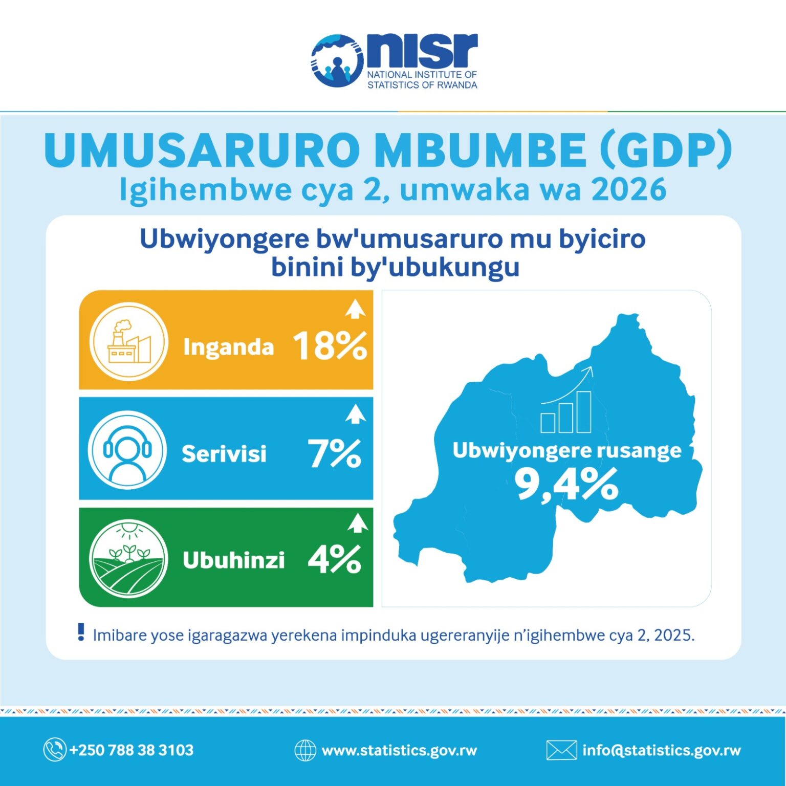 Inganda zikomeje kugira uruhare mu izamuka ry’ ubukungu bw’u Rwanda bugeze ku kigero cya 9.4%